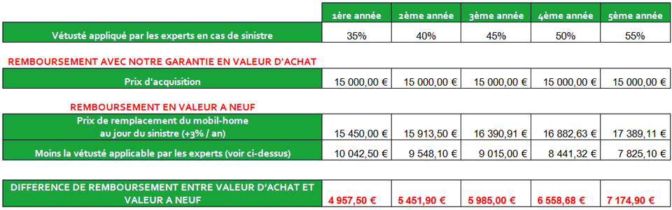 COMPARATIF VALEUR A NEUF ET VALEUR D'ACHAT